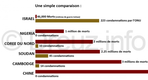 Comparaison-nombre-de-morts-sanctions-ONU-1.jpg